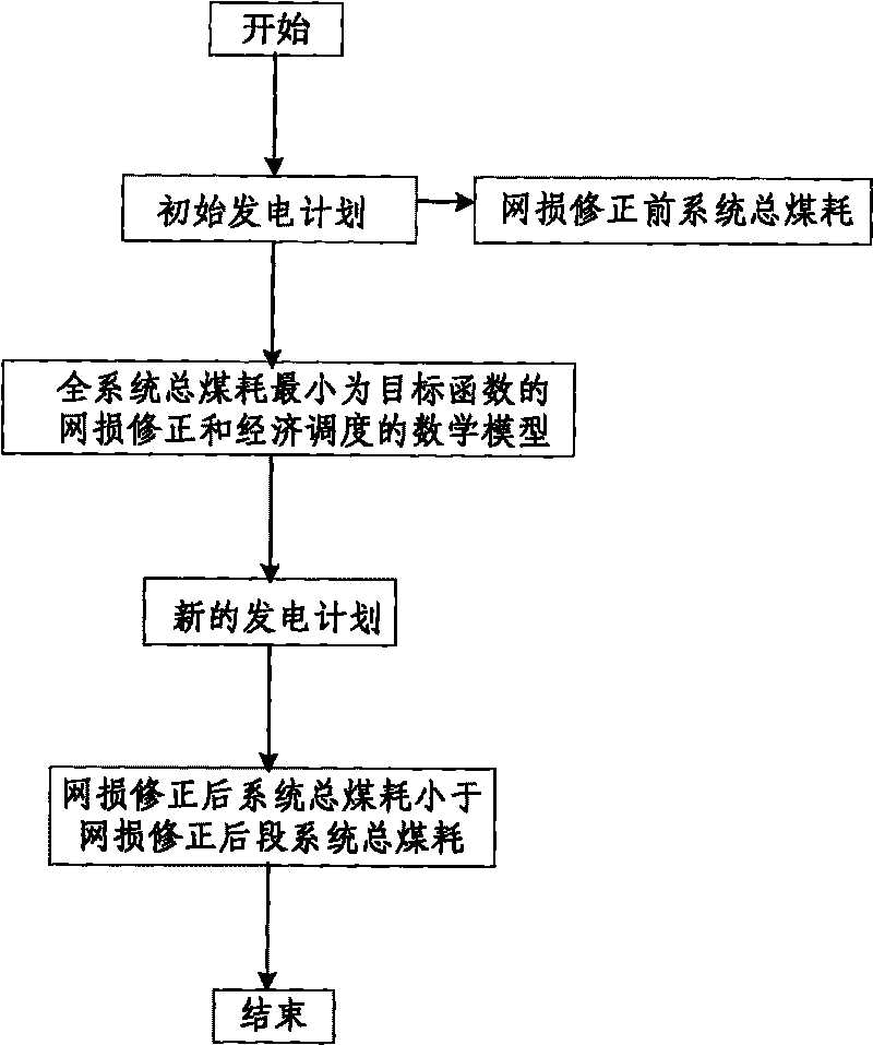 Energy-saving power generation dispatching method considering security constraint and network loss modification