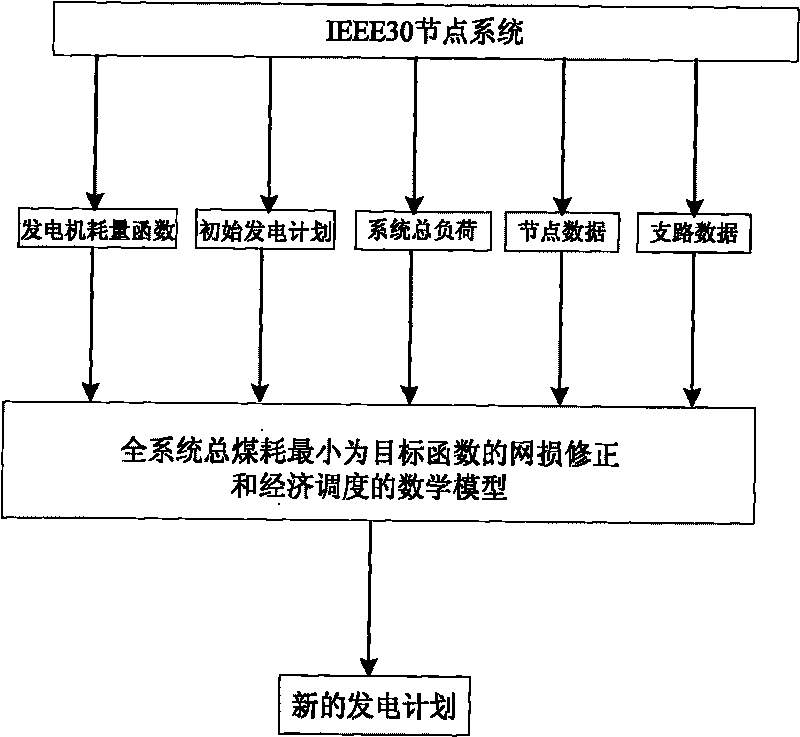 Energy-saving power generation dispatching method considering security constraint and network loss modification