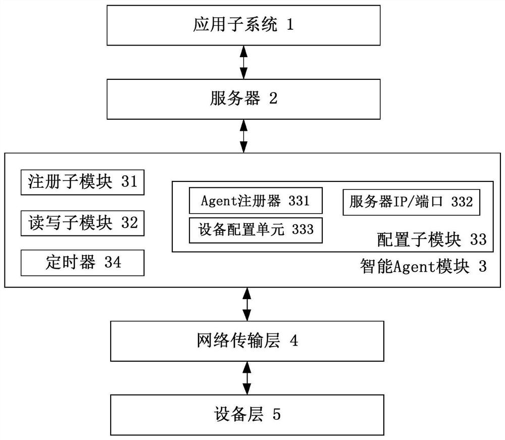 An agent-based IoT device integration system and its application method