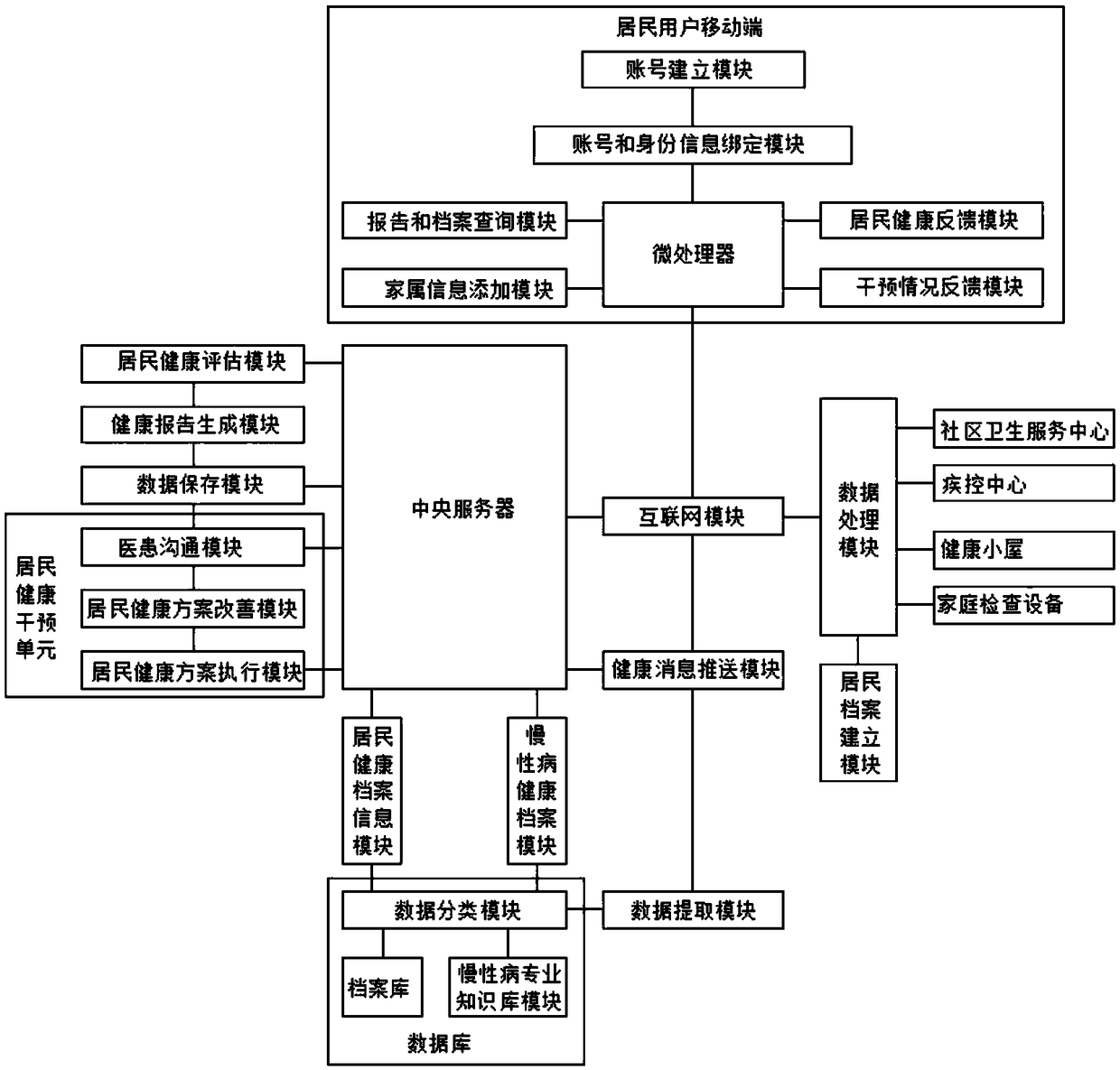 Health management method and system based on self-service chronic disease intervention