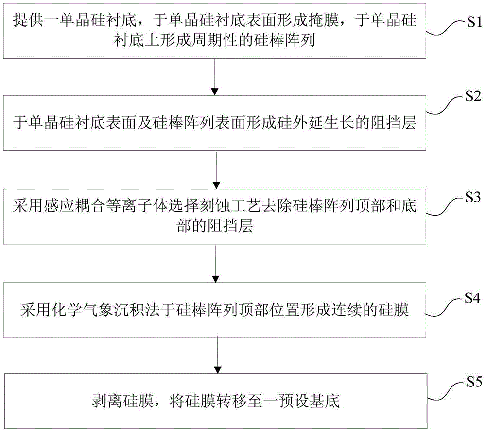 Technology for preparing layer transfer thin crystal silicon by adopting neighbor shadow effect auxiliary array method