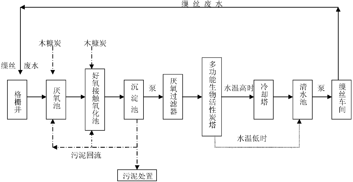 Reeling waste water deep treating method and apparatus