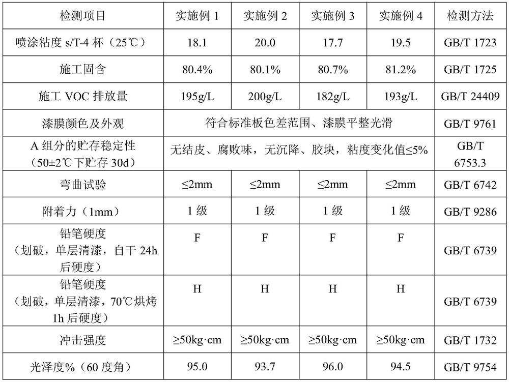 A kind of low-voc automobile varnish and preparation method thereof