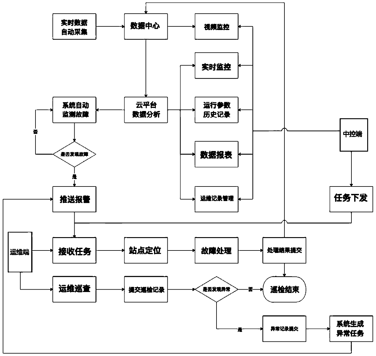 Monitoring system for rural domestic sewage equipment