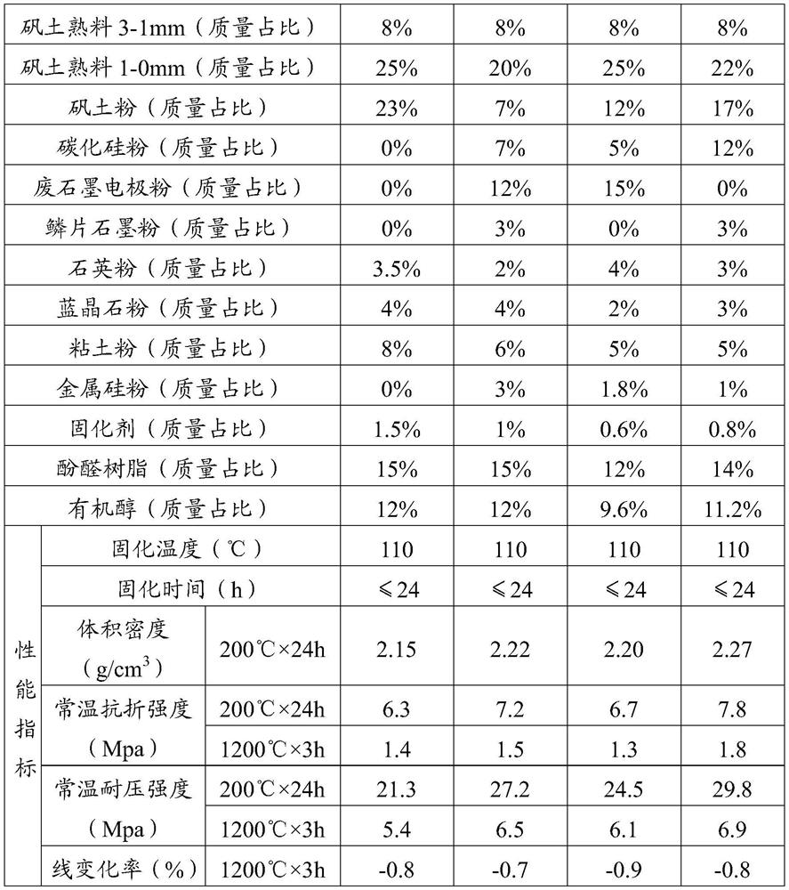 A kind of blast furnace seam filling material and preparation method thereof