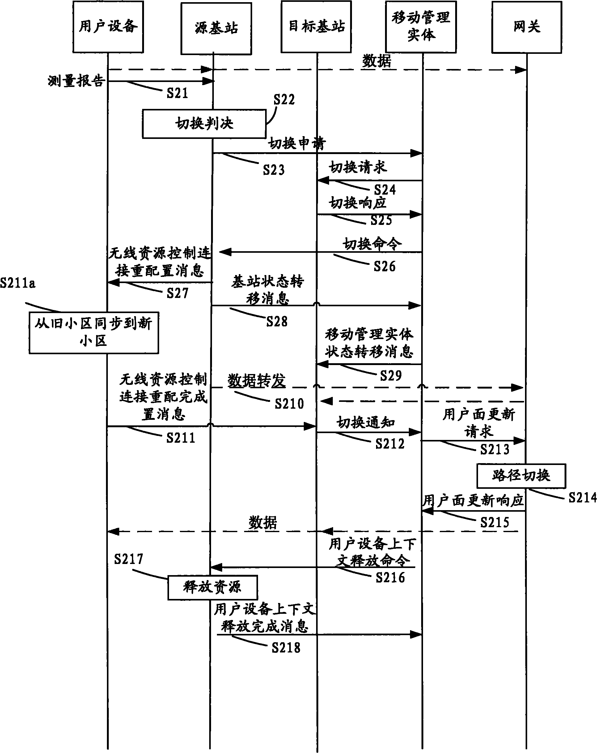 Switching method, evolved Node B (eNodeB) and home gateway