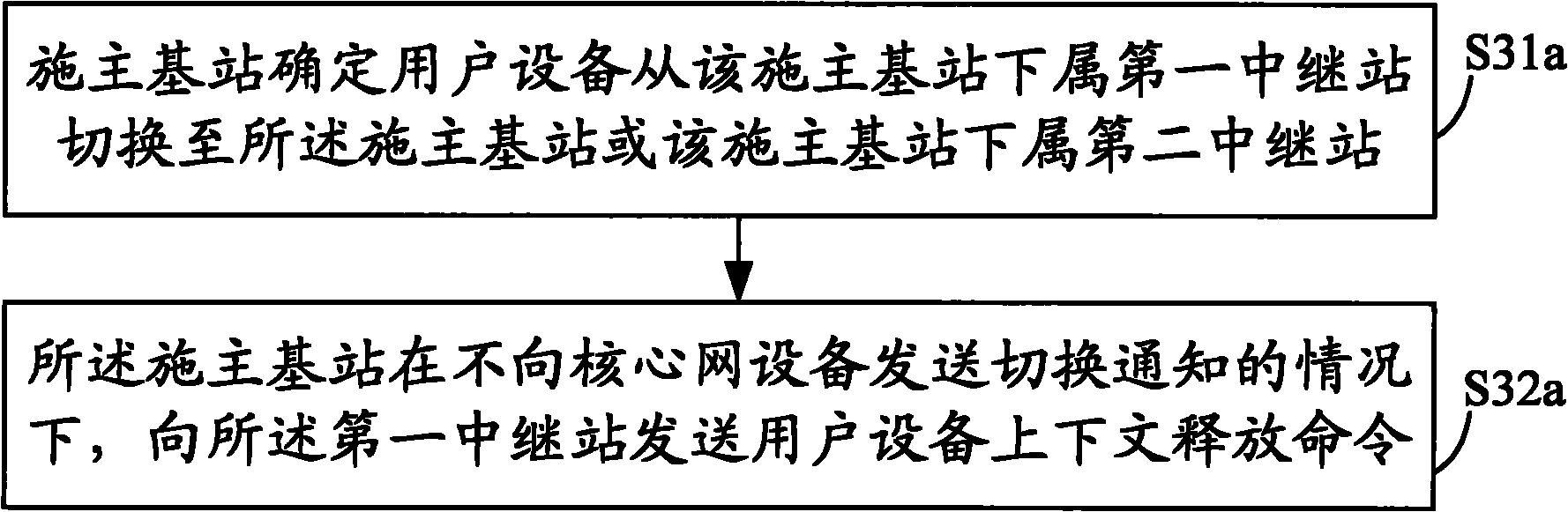 Switching method, evolved Node B (eNodeB) and home gateway