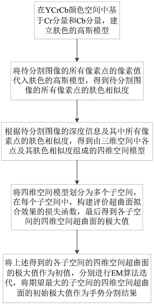 Gesture segmentation method and system based on global expectation-maximization algorithm