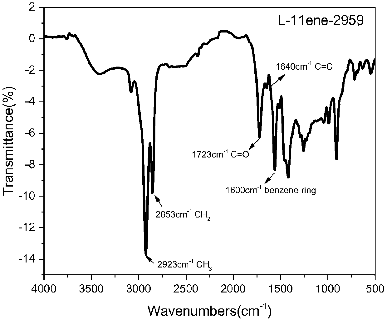 Polymerizable lignin-based macromolecular photoinitiator, preparation method and applications thereof