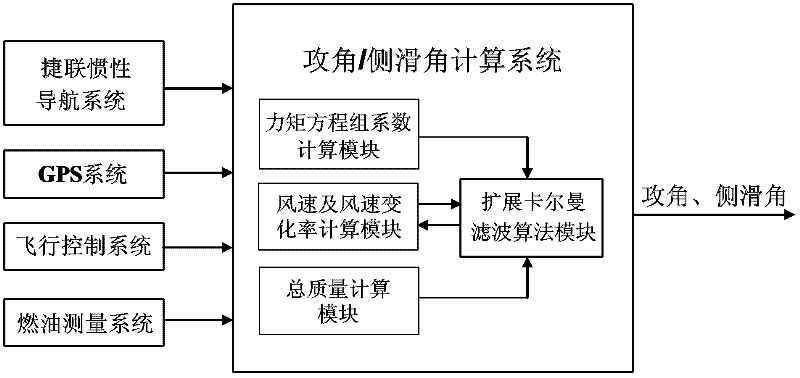 Estimation method of atmosphere angle of attack and angle of sideslip in high-angle-of-attack flight status