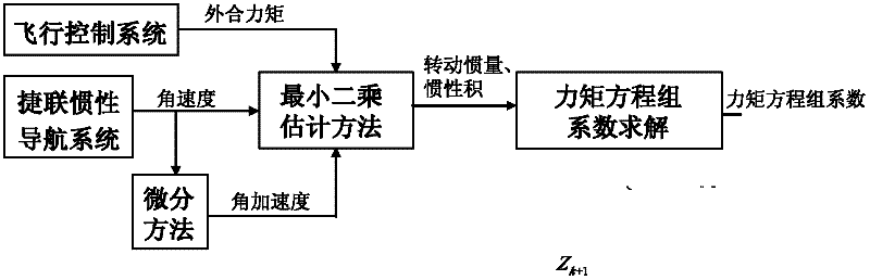 Estimation method of atmosphere angle of attack and angle of sideslip in high-angle-of-attack flight status