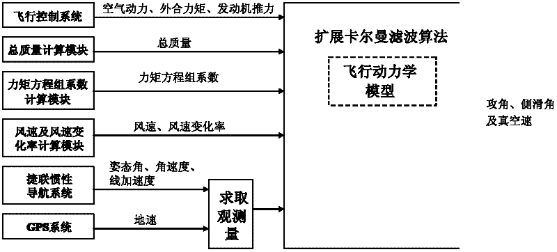 Estimation method of atmosphere angle of attack and angle of sideslip in high-angle-of-attack flight status