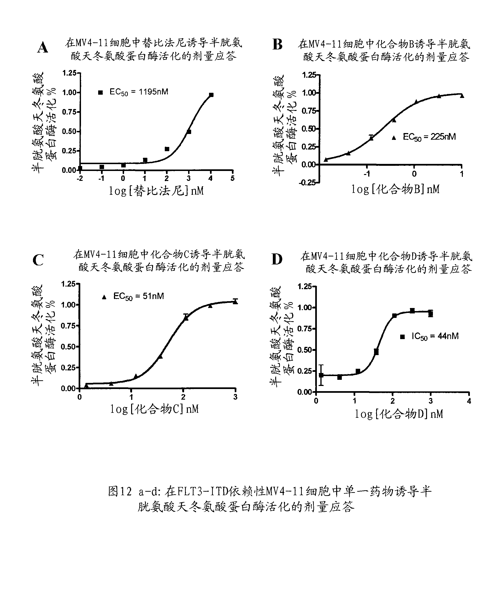 Synergistic modulation of FLT3 kinase using a farnesyl transferase inhibitor