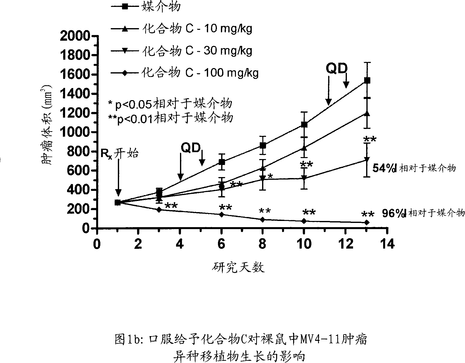 Synergistic modulation of FLT3 kinase using a farnesyl transferase inhibitor