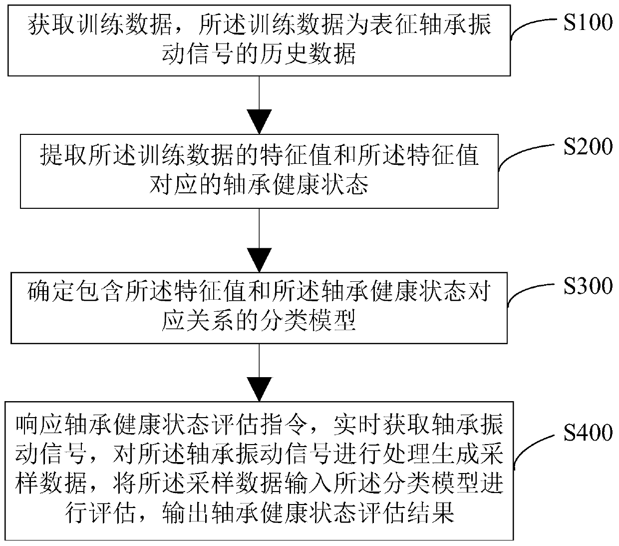 Bearing health state evaluation method and device based on neural network