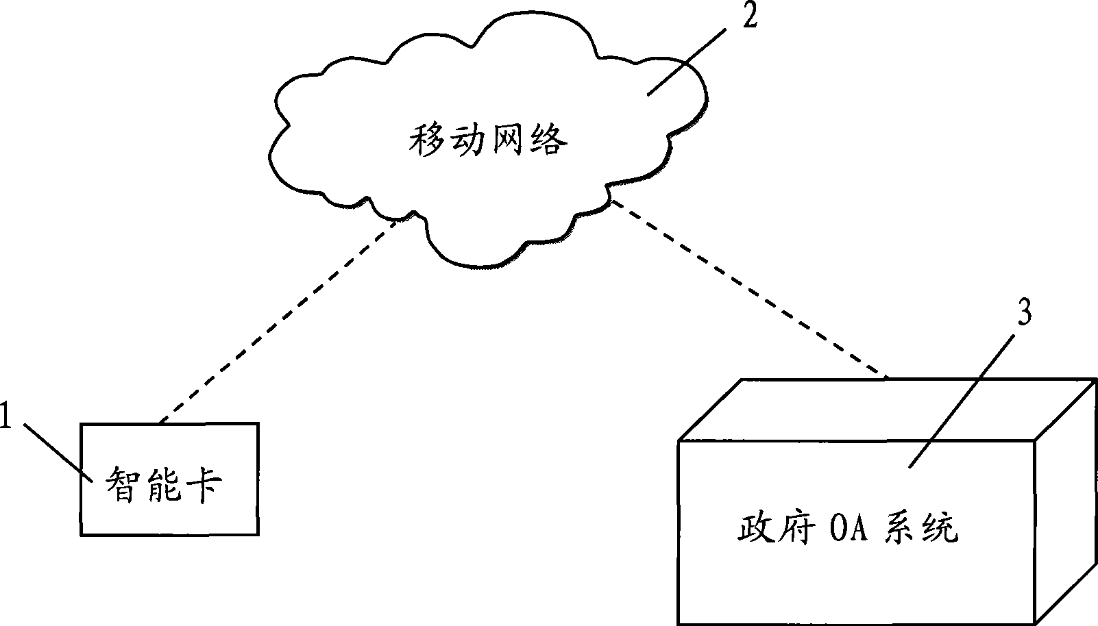 Method, apparatus and system for implementing wireless business based on smart card