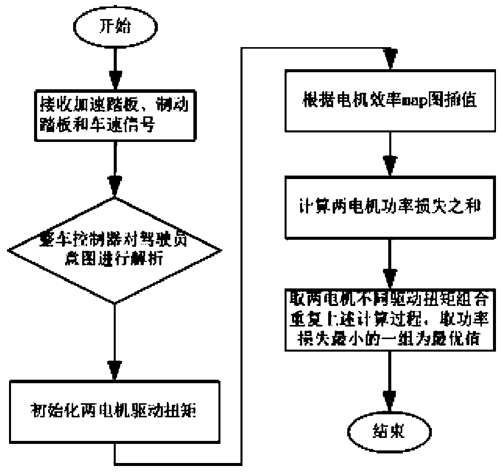 Dual-motor two-gear drive control system and method