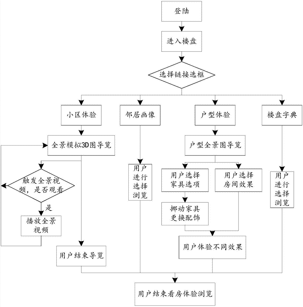 Internet-based remote real estate viewing method