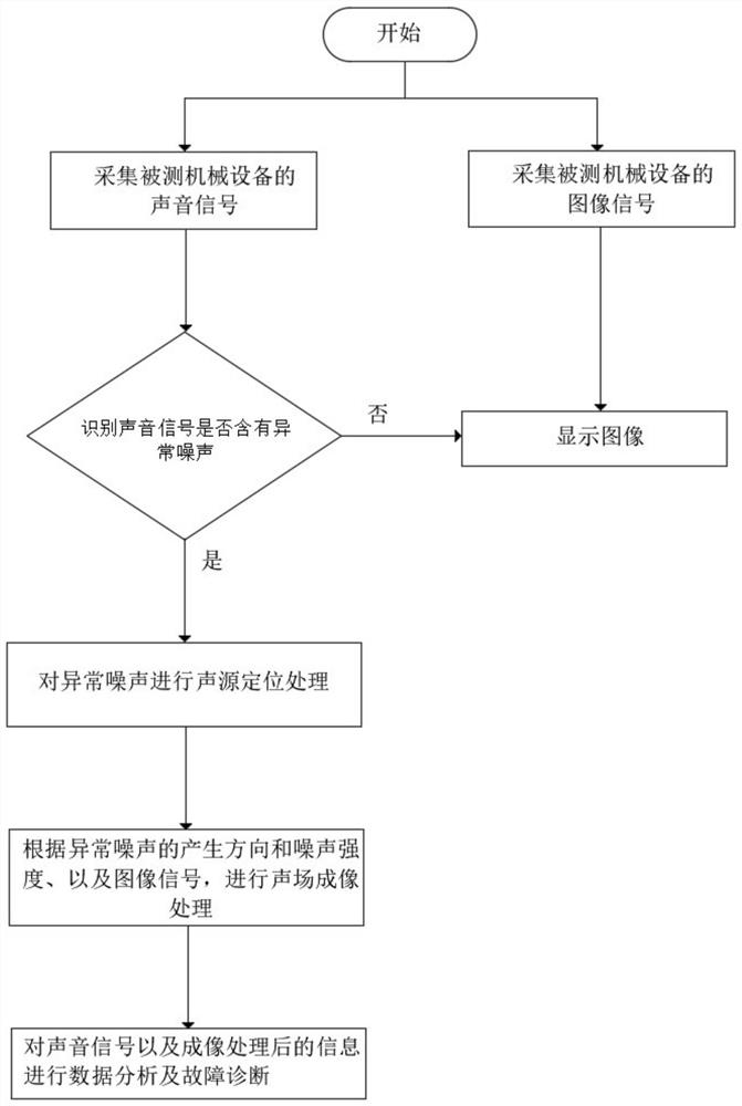 Abnormal sound monitoring method and system for mechanical equipment