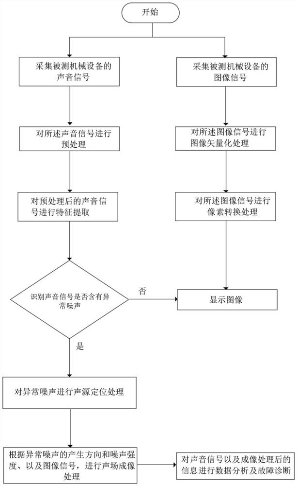 Abnormal sound monitoring method and system for mechanical equipment