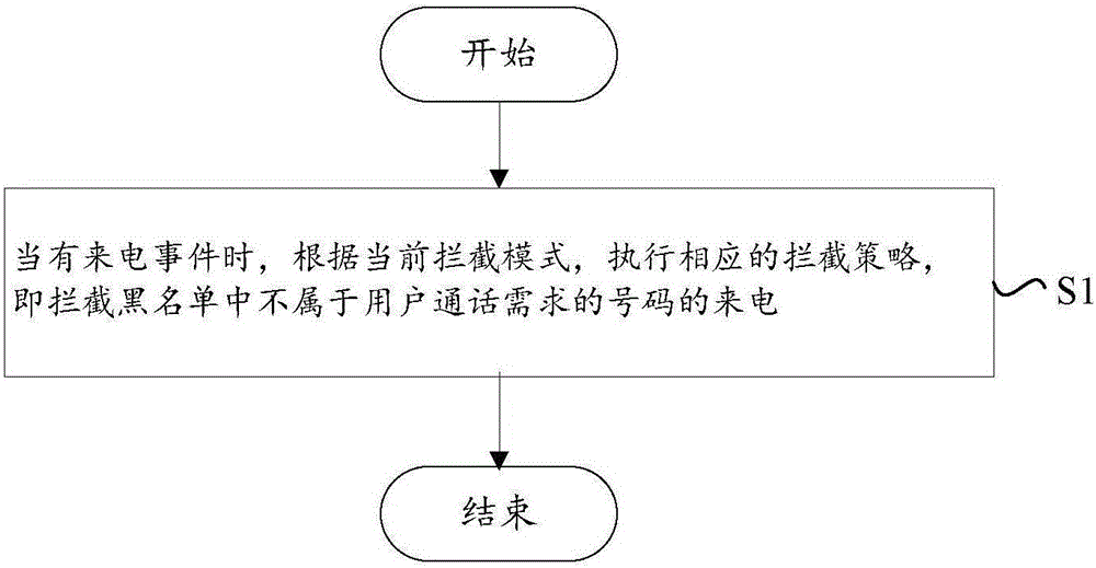 Multi-mode incoming call intercepting method and device