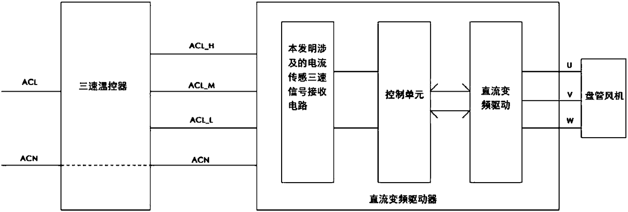 Direct current variable frequency drive control system for air-conditioning coil pipe draught fan