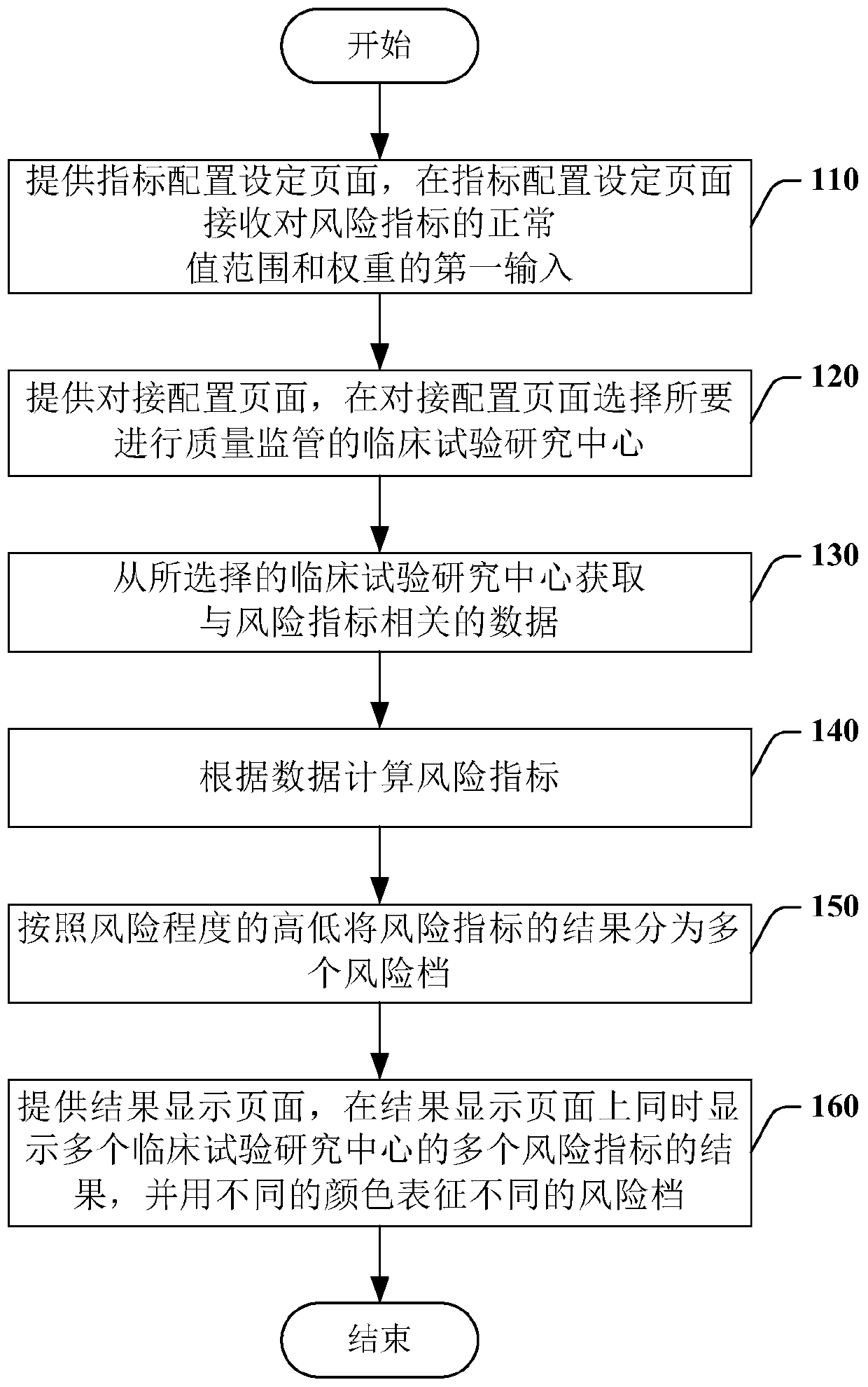 Risk monitoring method and system for quality supervision of clinical trial research center