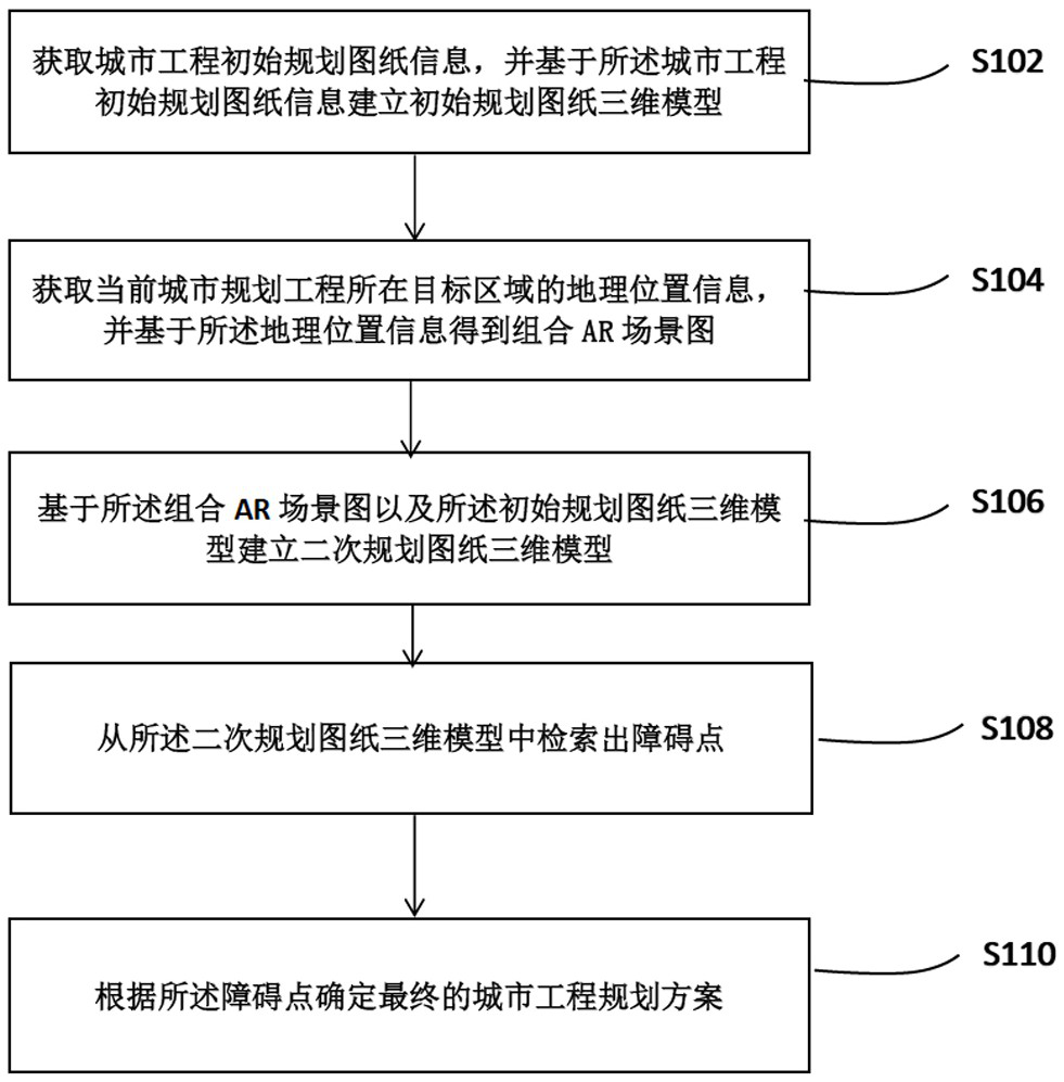 Urban engineering planning method and system based on unmanned aerial vehicle remote sensing surveying and mapping