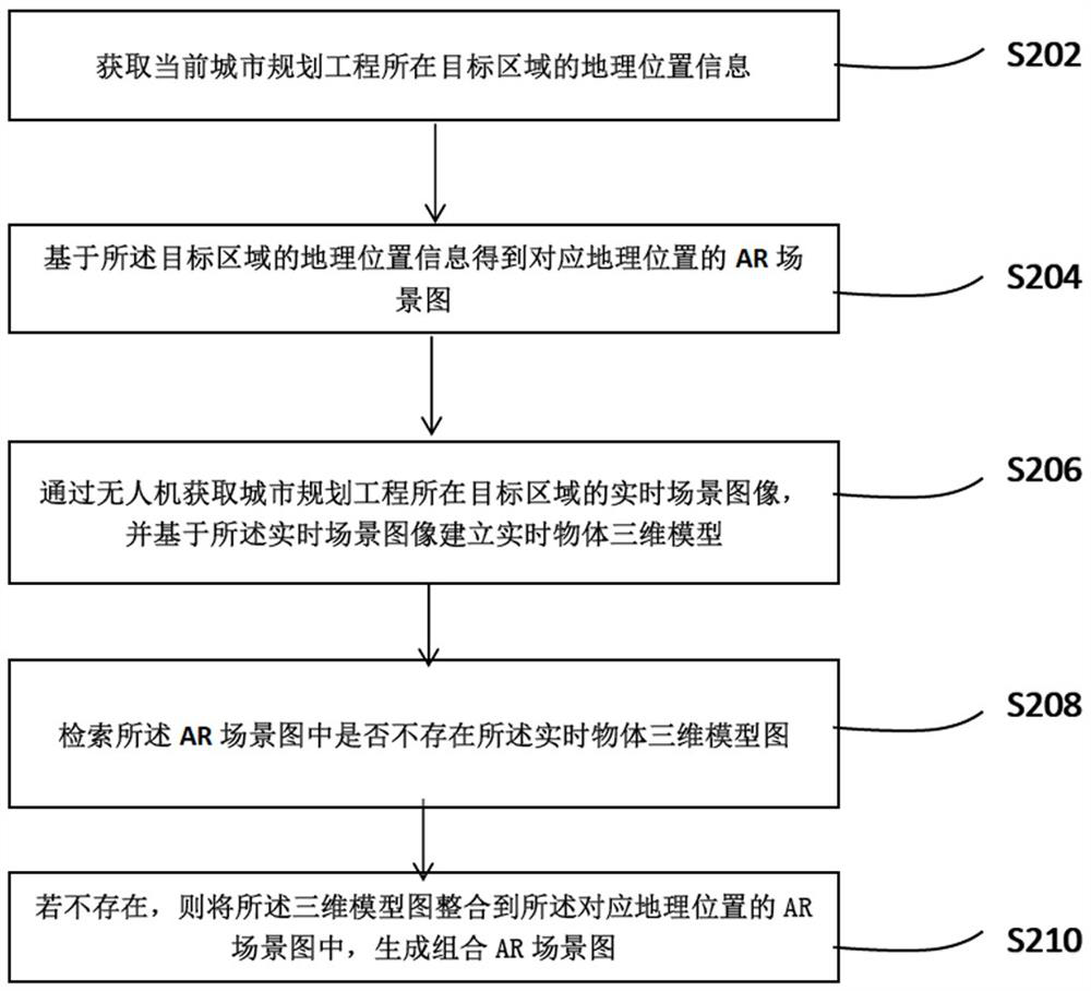 Urban engineering planning method and system based on unmanned aerial vehicle remote sensing surveying and mapping