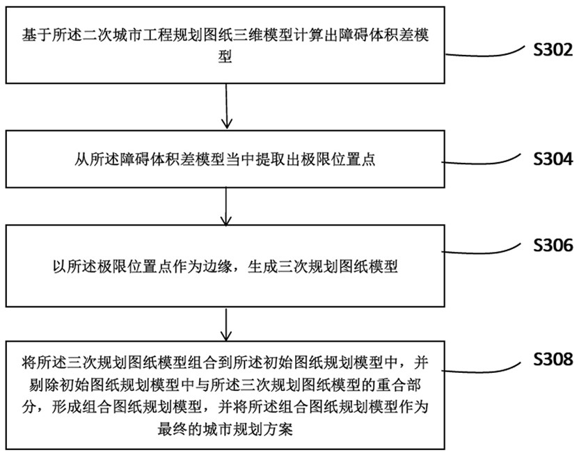 Urban engineering planning method and system based on unmanned aerial vehicle remote sensing surveying and mapping