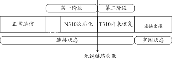 Method and equipment for processing radio link failure