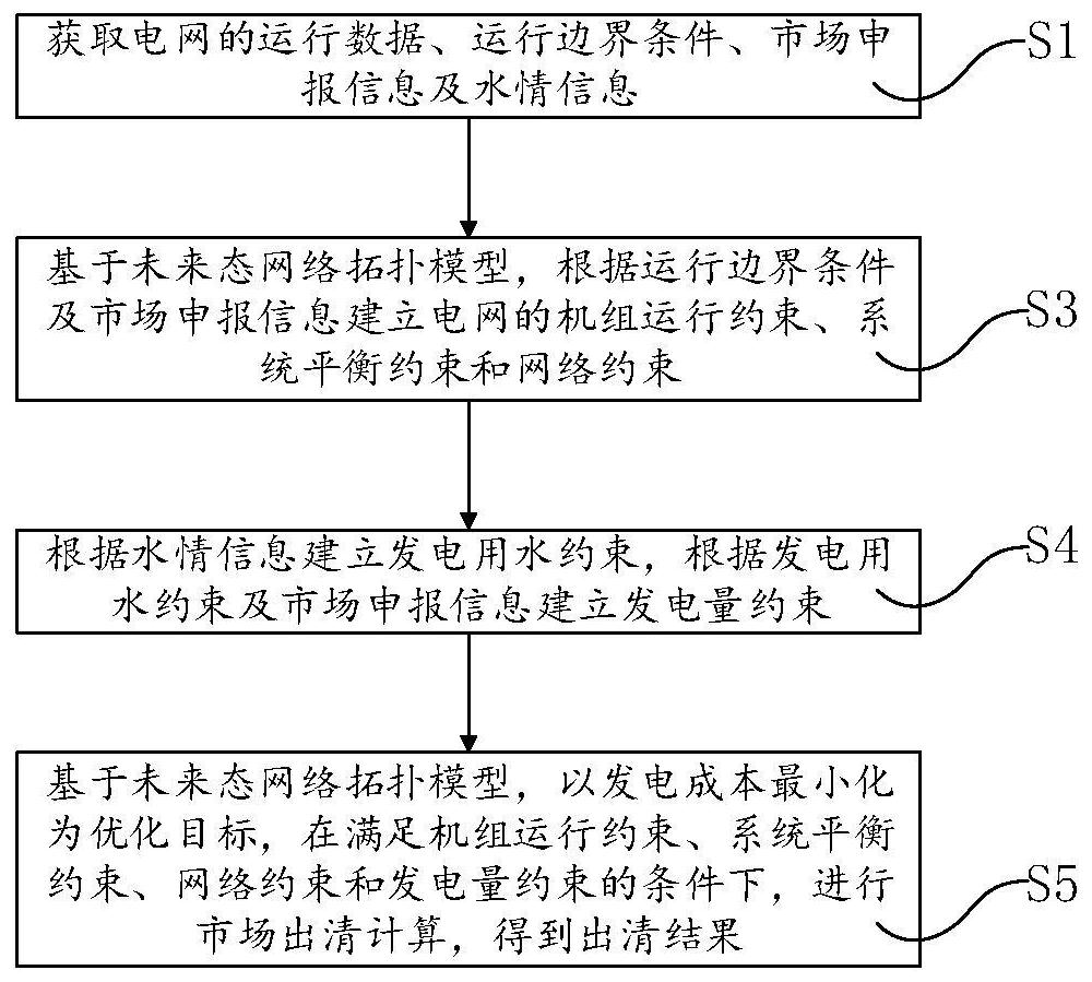 Hydroelectric coupling market clearing method, system and device and readable storage medium