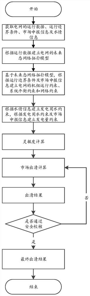 Hydroelectric coupling market clearing method, system and device and readable storage medium