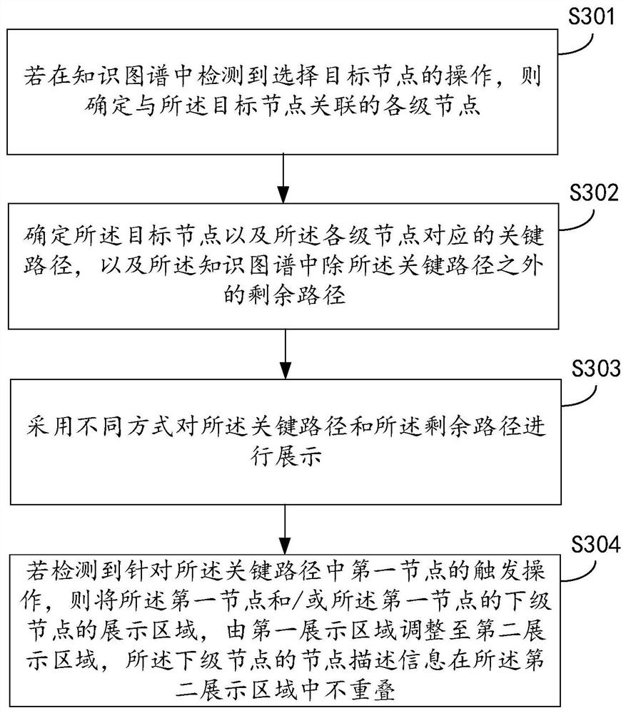 Path display method, device, equipment and storage medium in a knowledge map