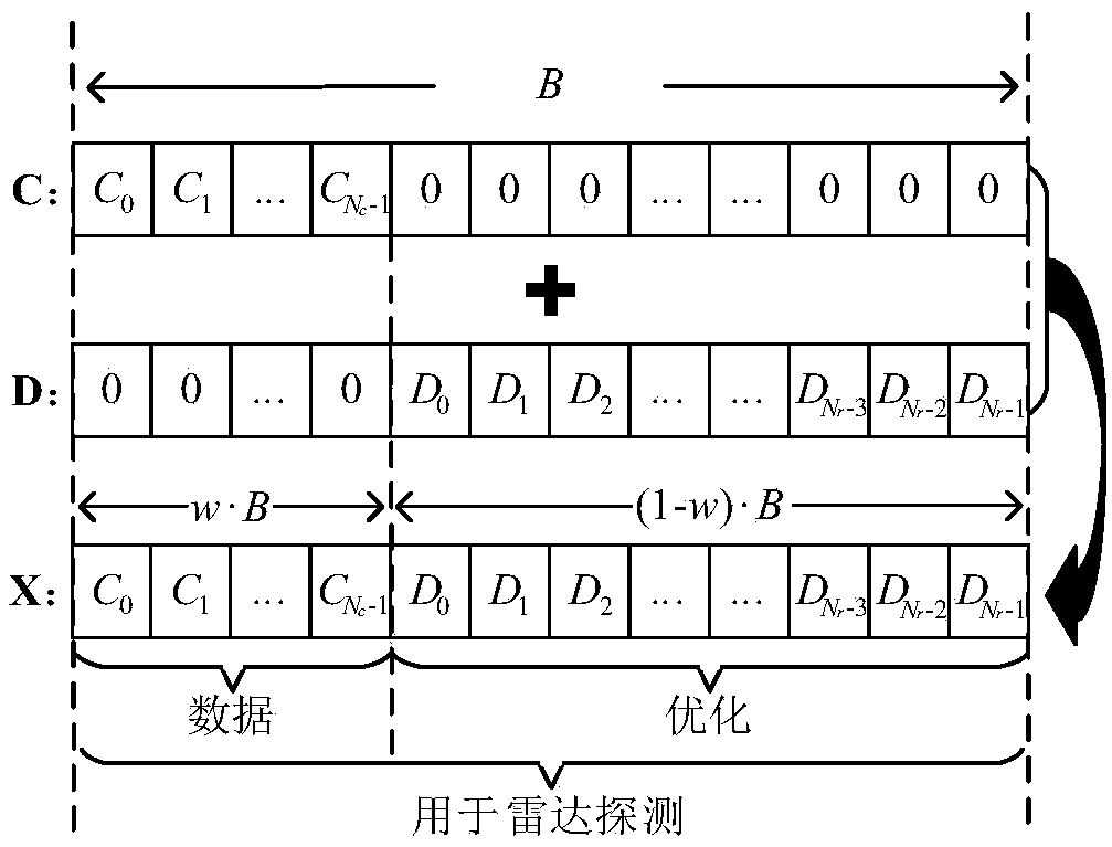 Radar and Communication (RadCom) system based on OFDM and carrier joint optimization