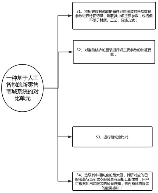 A new retail mall system based on artificial intelligence