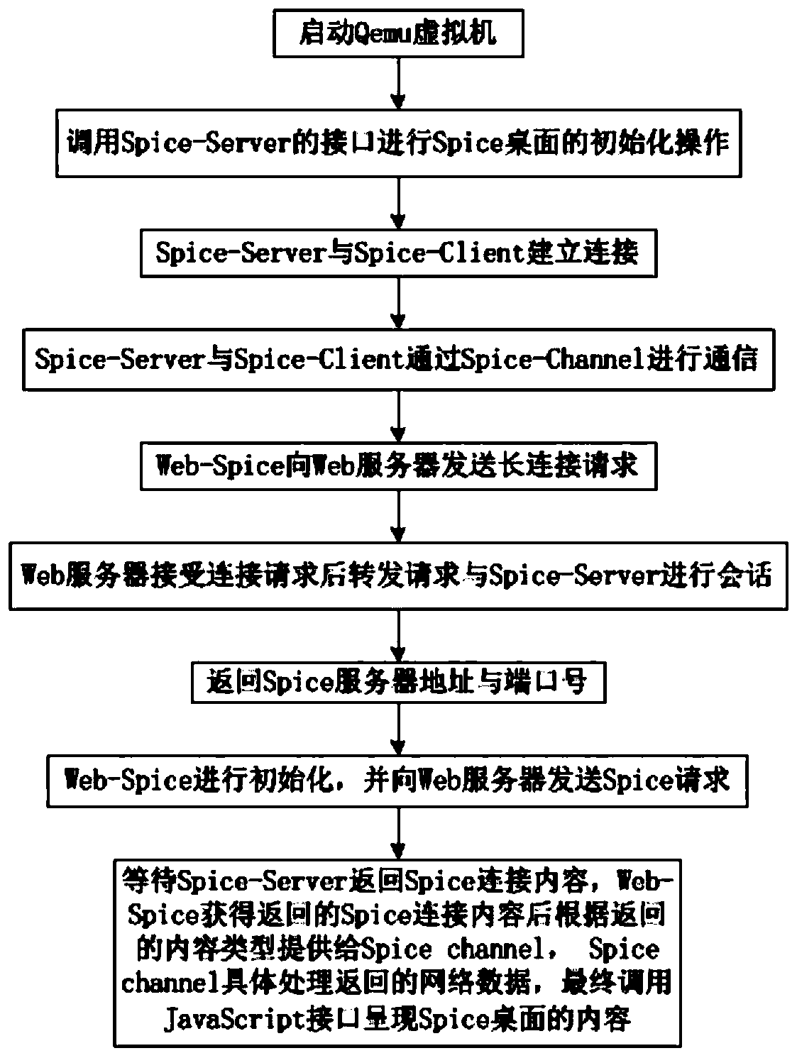 Method for accessing Spice remote desktop through webpage browser