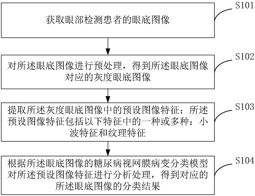 Fundus image classification method and device of retinopathy