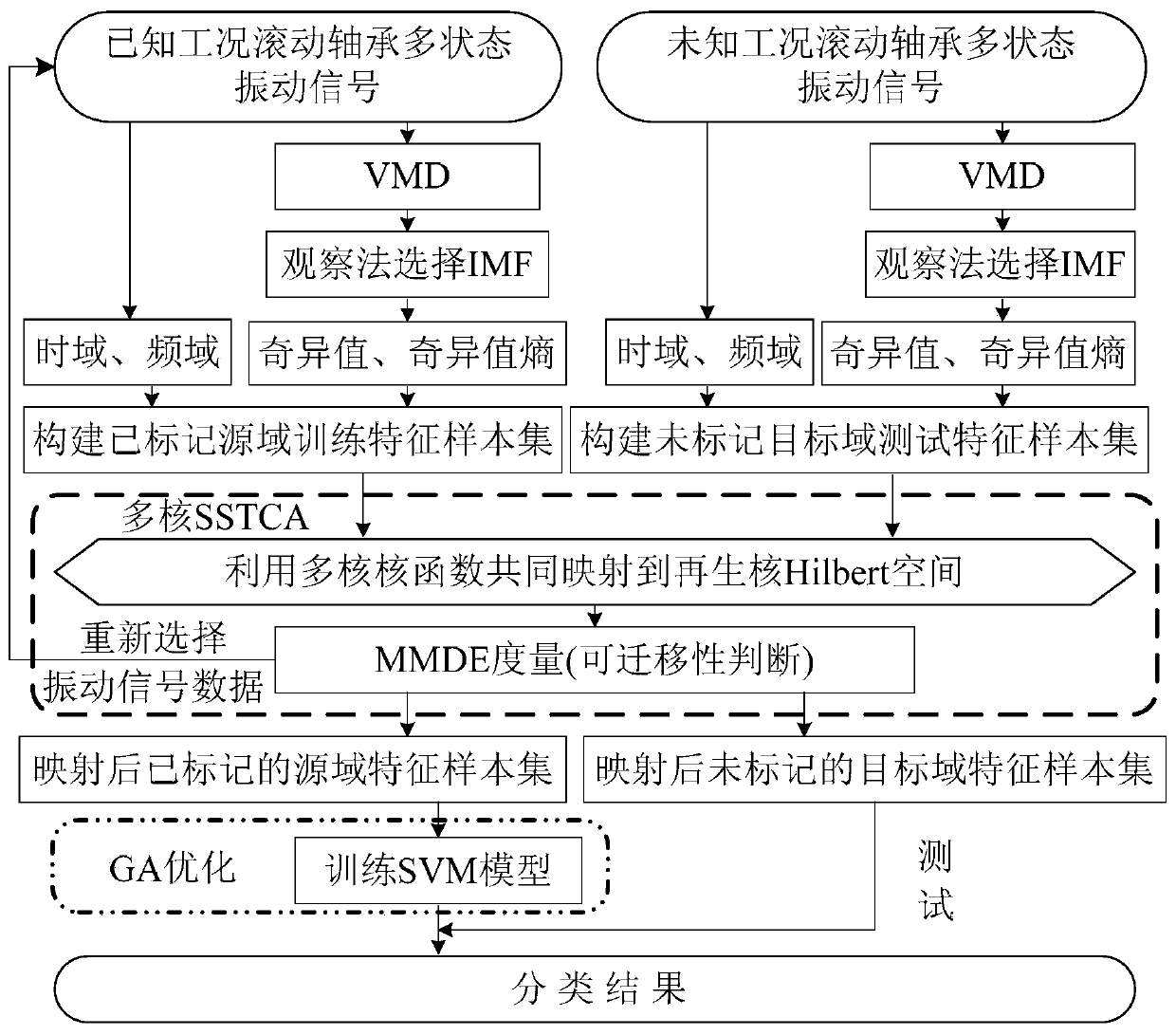 Fault diagnosis method of rolling bearing under variable working conditions based on feature transfer learning