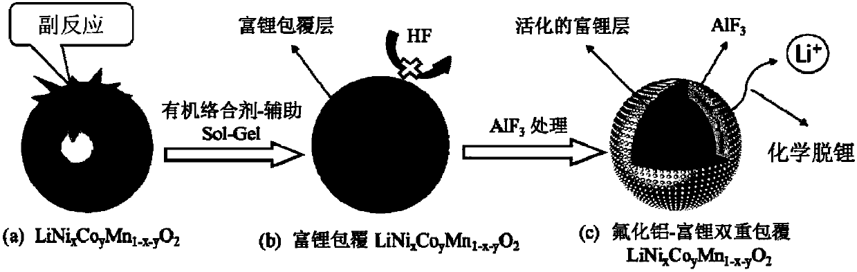 Lithium ion battery ternary material with double-coated surface and preparation method thereof