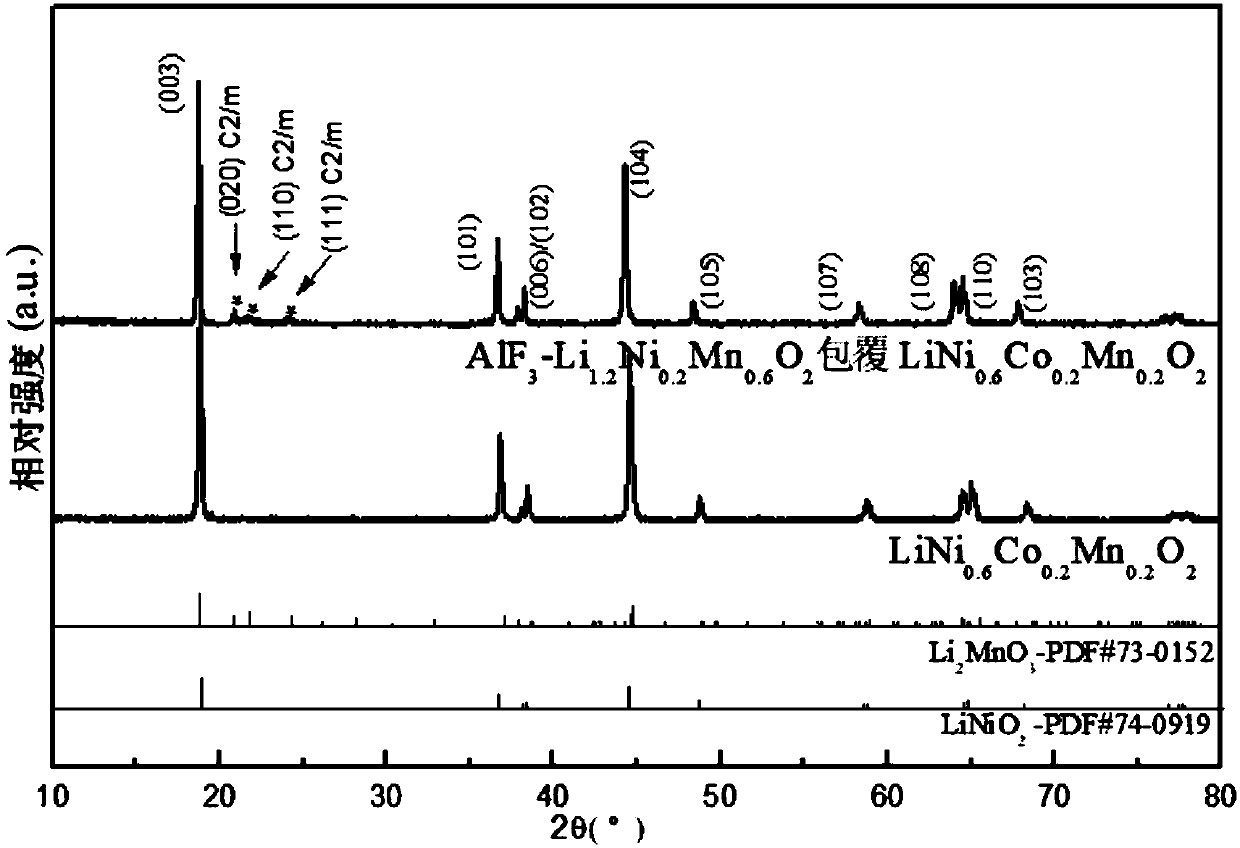 Lithium ion battery ternary material with double-coated surface and preparation method thereof