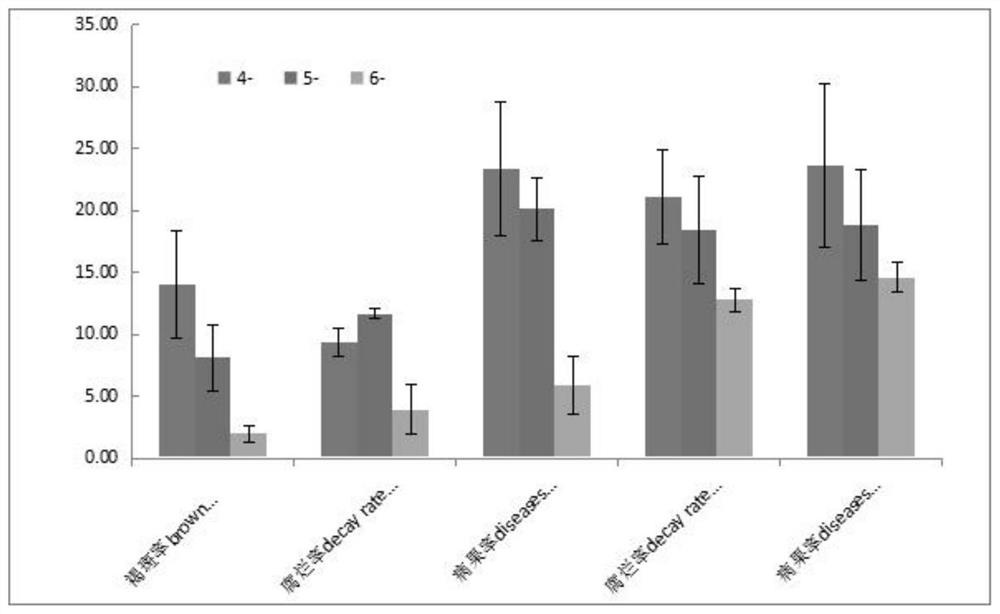 Late-maturing citrus fruit storage and fresh-keeping method combined with pre-harvest treatment