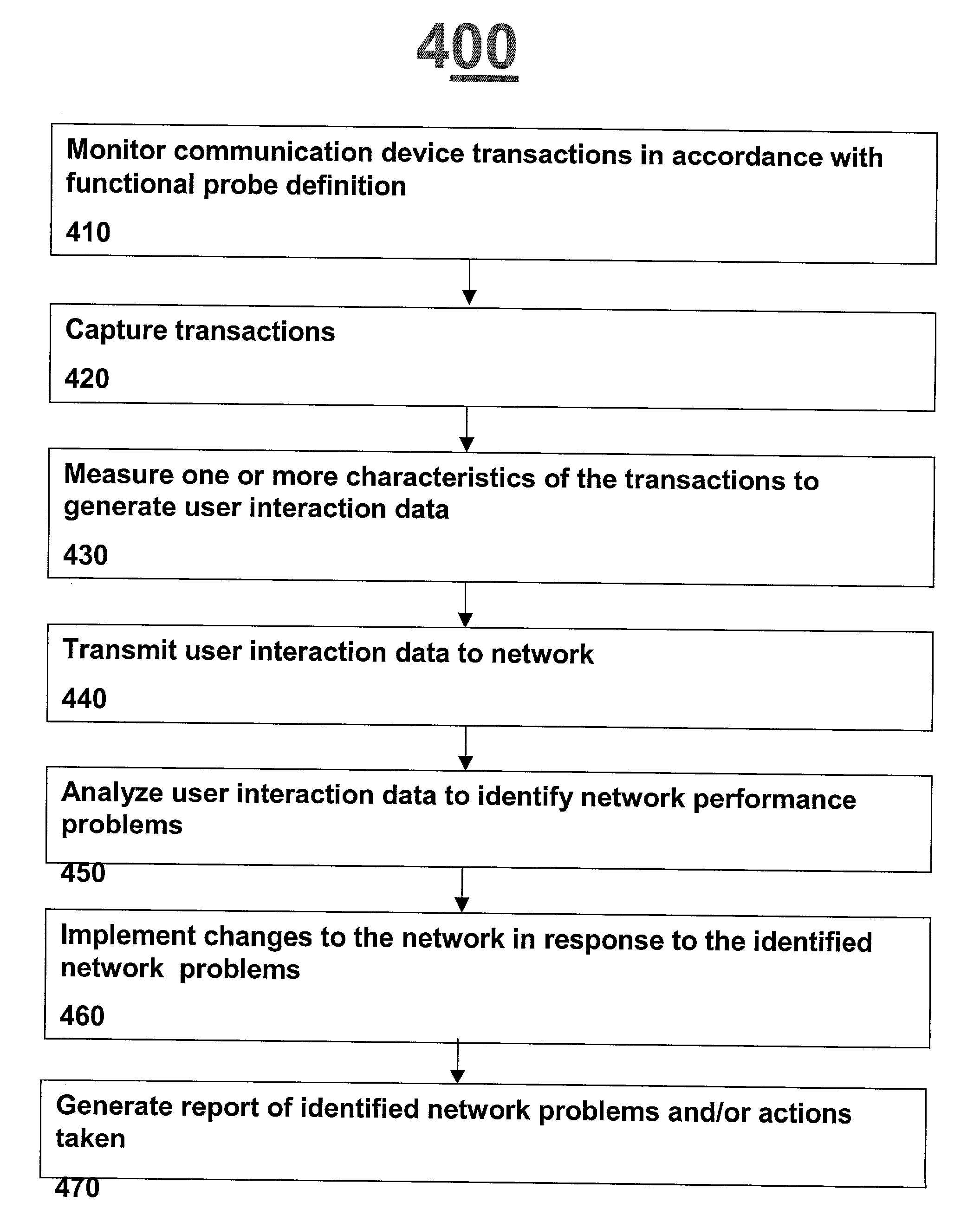 Method and system for improved monitoring, measurement and analysis of communication networks utilizing dynamically and remotely configurable probes