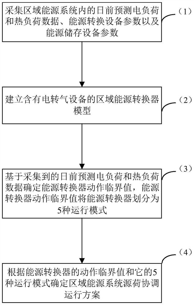 Regional energy system source-load coordinated operation simple method based on electricity-to-gas conversion equipment