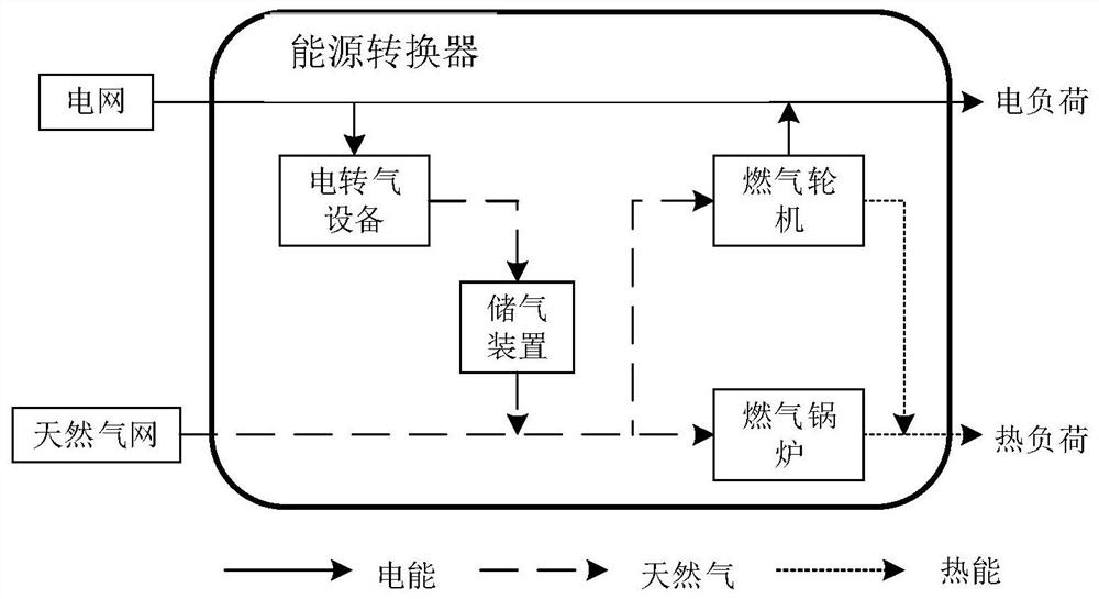 Regional energy system source-load coordinated operation simple method based on electricity-to-gas conversion equipment