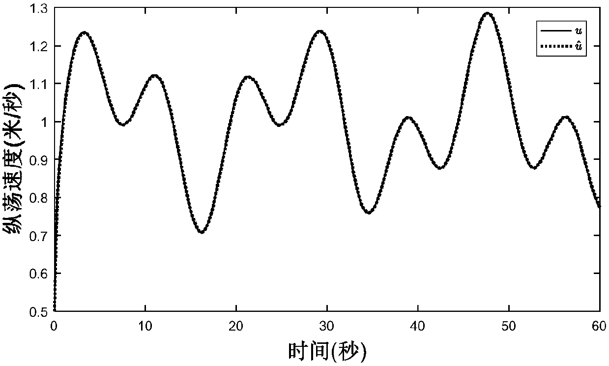 Unmanned-ship speed and uncertainty estimation system and design method