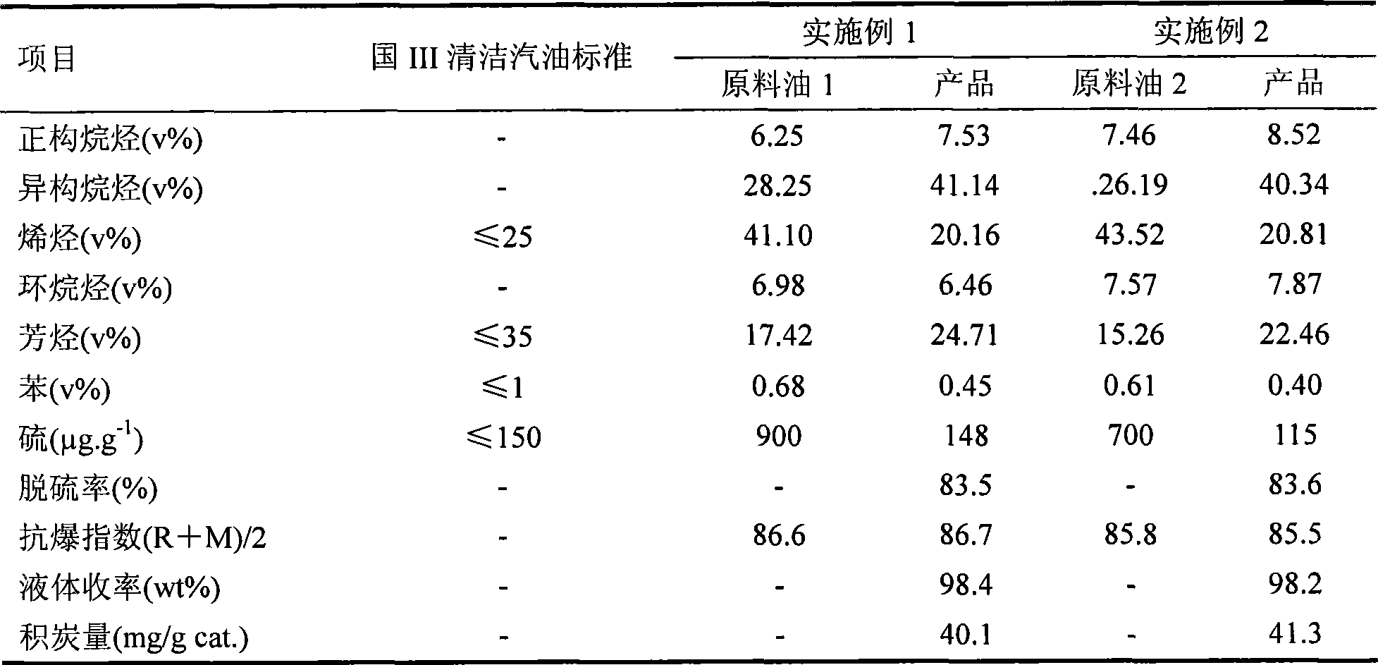 Hydro-upgrading method for FCC gasoline