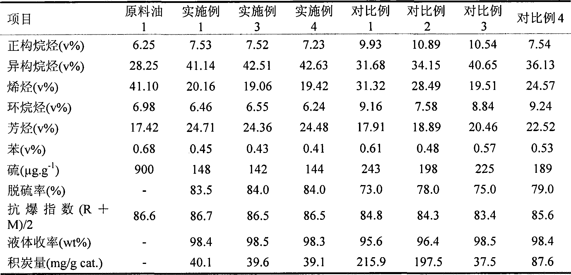 Hydro-upgrading method for FCC gasoline