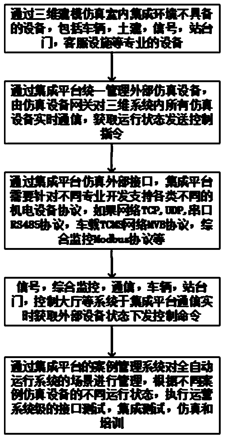 Simulation integration method for rail transit full-automatic operation system