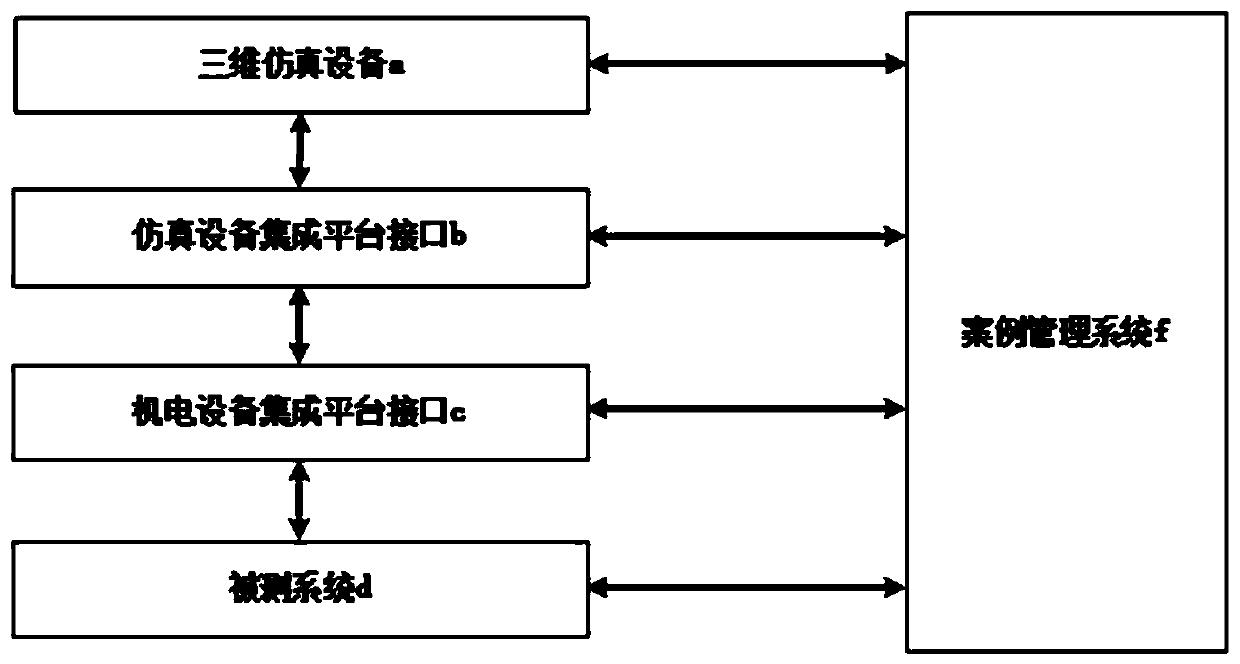 Simulation integration method for rail transit full-automatic operation system